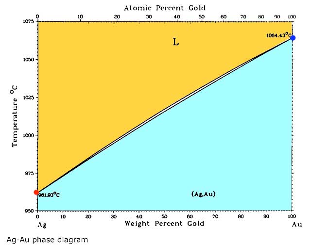 What is the melting point of gold?