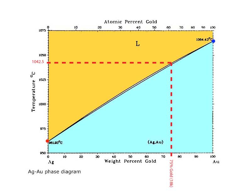 Calculating the Melting Point of a 18K Green Gold Alloy.