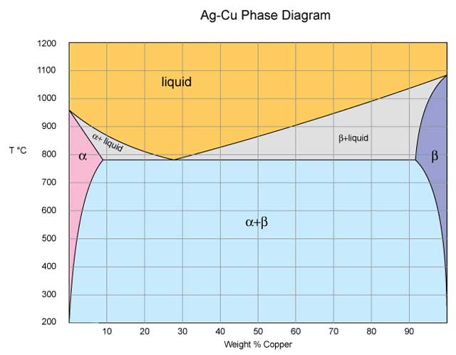 Ag-Cu-Phase-Diagram